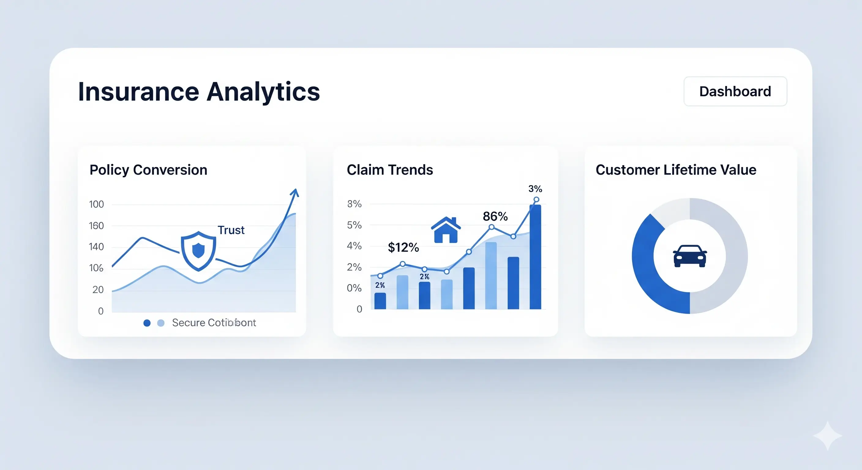 Dashboard de métricas para CPA en seguros, mostrando gráficos de conversión de pólizas, tendencias de reclamaciones y valor de vida del cliente. Se observan gráficos de líneas y barras con un ícono de escudo y un auto.