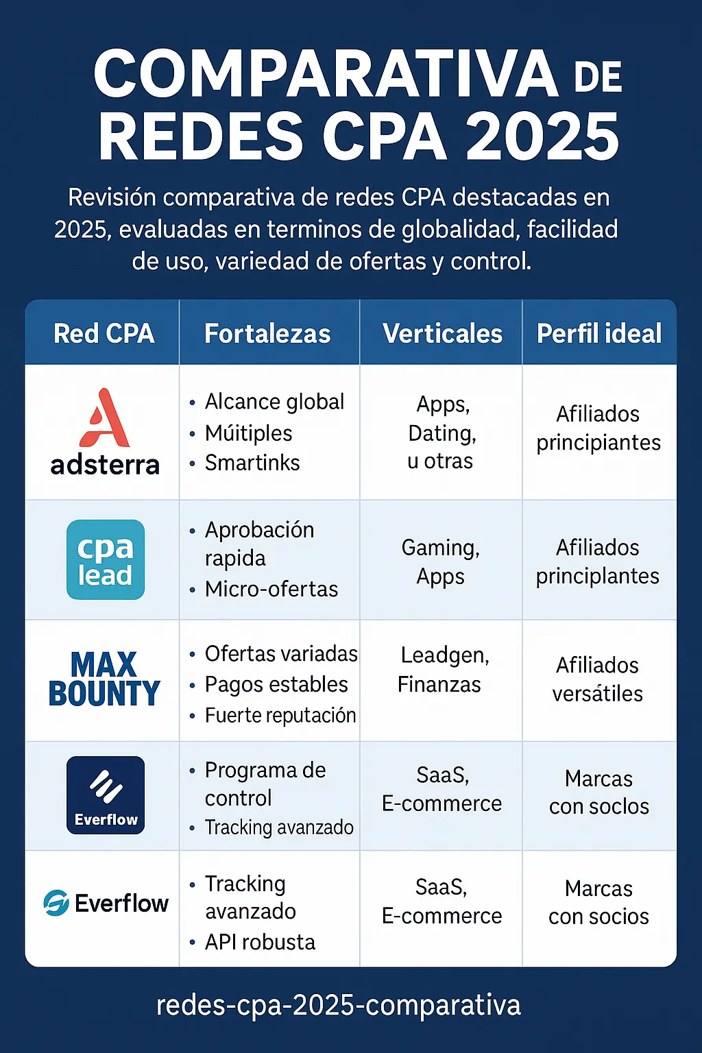 Comparativa visual de Redes CPA 2025 con ranking, verticales y fortalezas